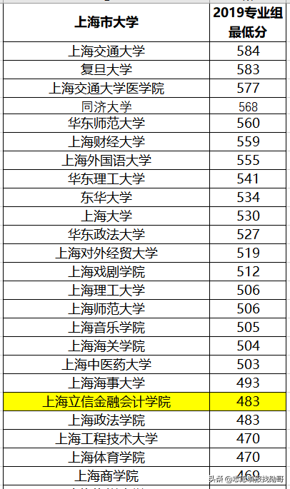 上海立信会计学院2019年录取数据分析，为何外省高分，本地垫底？
