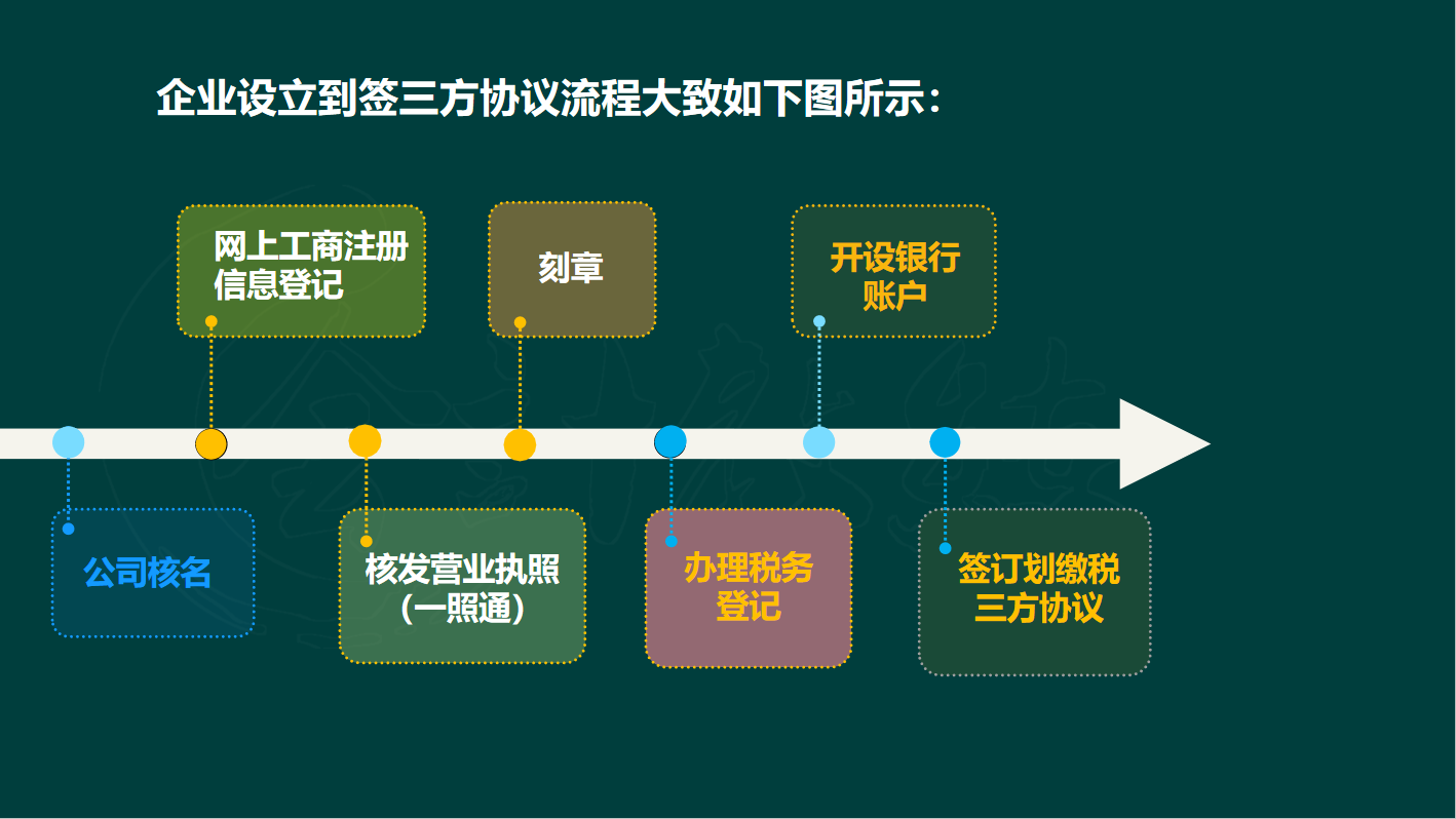 注冊公司的人注意了，这些工商注冊流程速速收藏