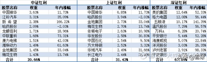 中证红利、上证红利和深证红利指数比较