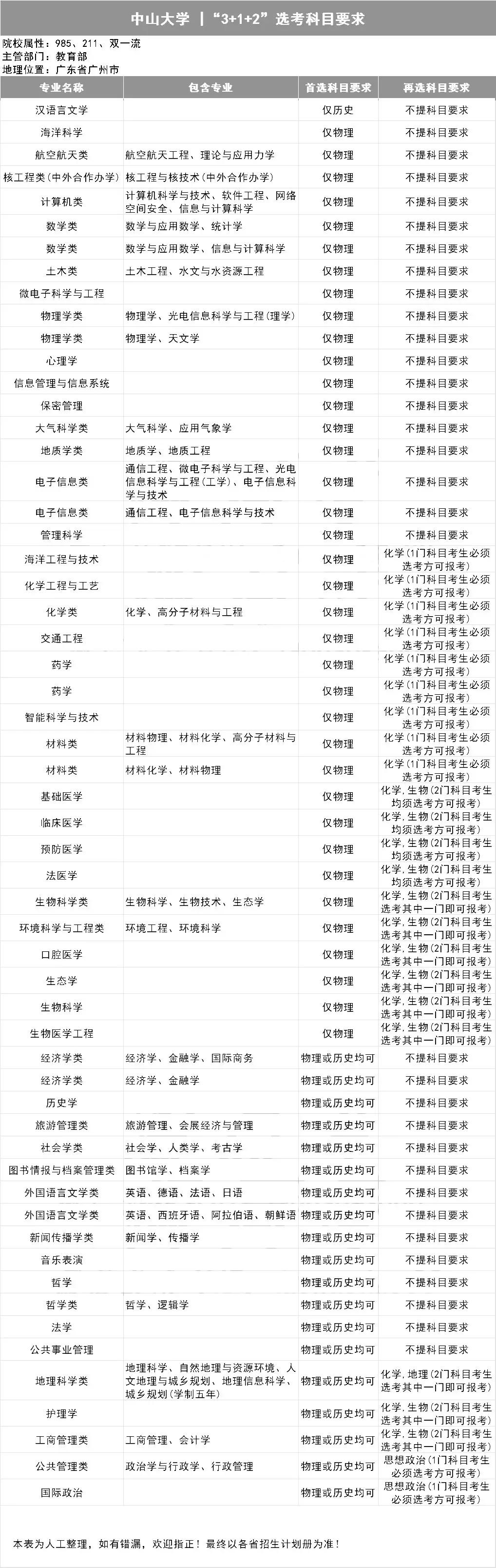 新高考选科指南，你想学什么专业？（39所985名校的选科表）