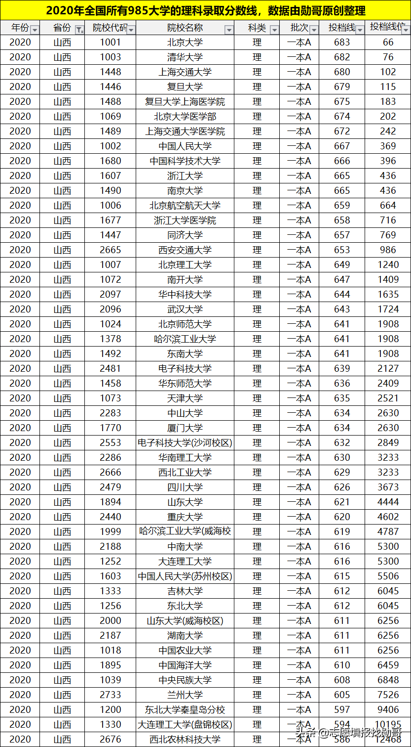 理科多少分能上985大学？考生谨记：分数才是选择的唯一标准