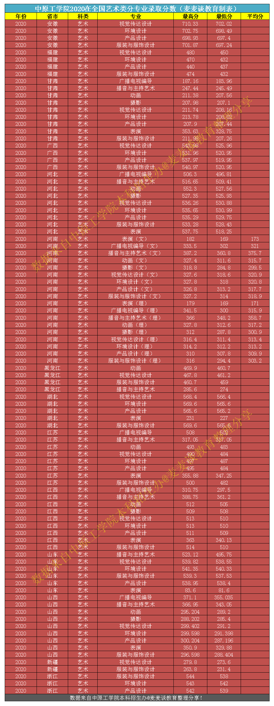 二本｜中原工学院2020在全国30省市分专业录取分！含艺术类
