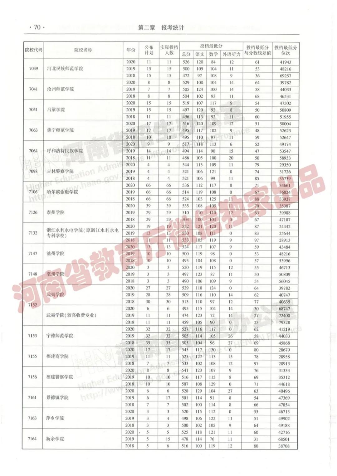 @报志愿必看！河南2018~2020各批高校投档线、位次对照表汇总