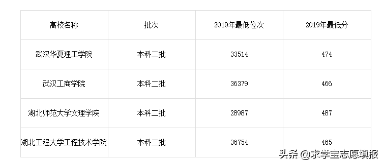 高考400-650分可以上什么大学？请收好这份高校名单