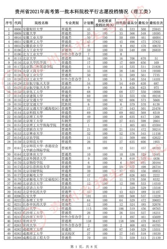 贵州省本科一批提档线：哈工大和华科入围前十，上交农学拖后腿