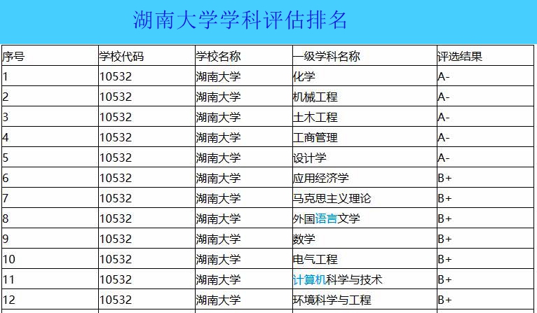 双一流大学湖南大学在2020年国内外最新大学排行榜上的表现