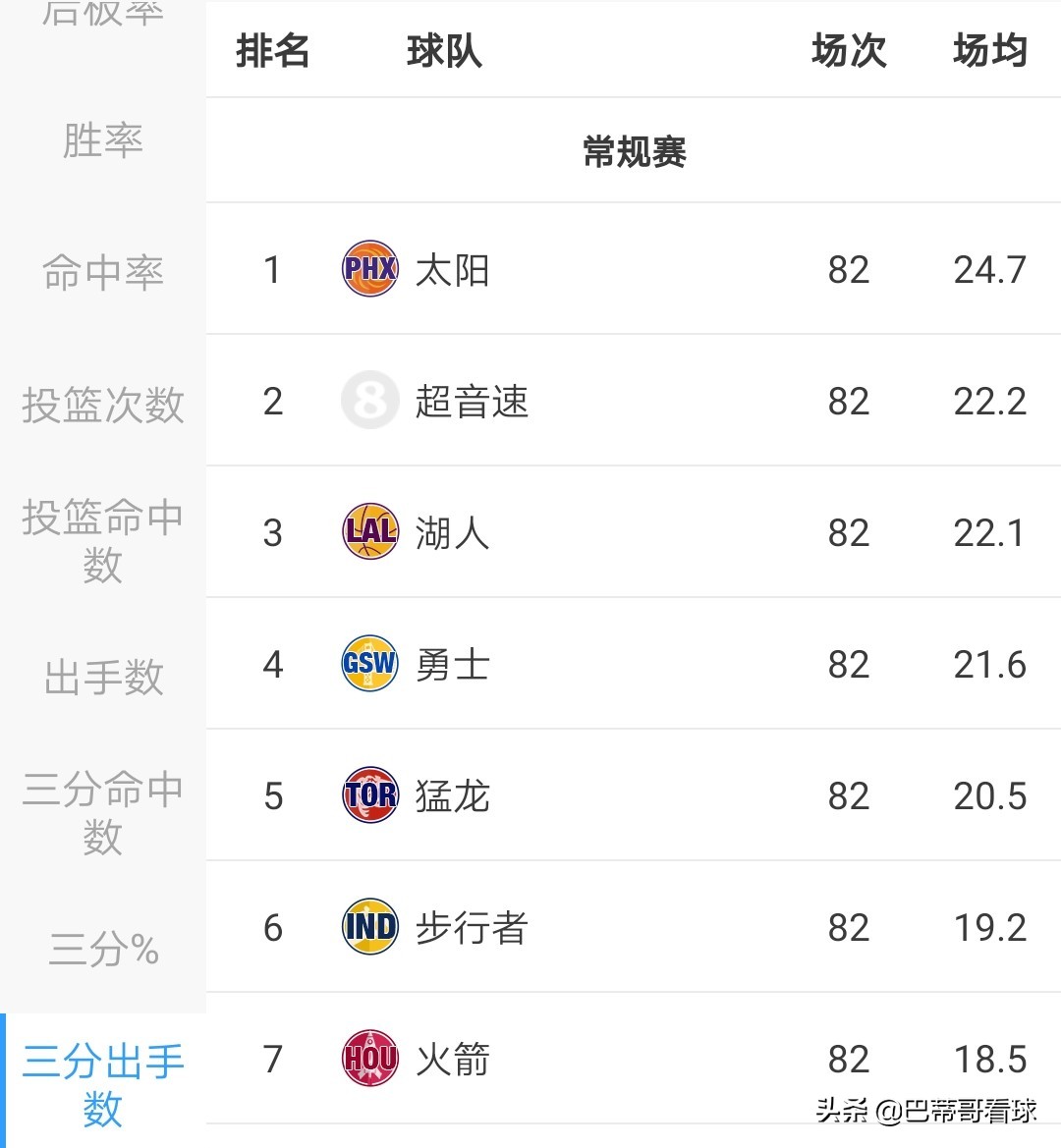 nba为什么会有小球时代(为什么都说库里开创了小球时代，他如何通过三分球改变NBA比赛)