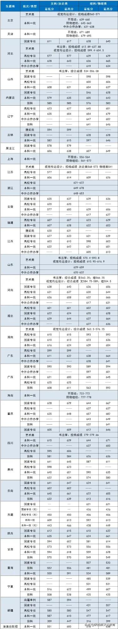 全国53所重点大学各省投档线汇总，哪个省的考生大学难考？