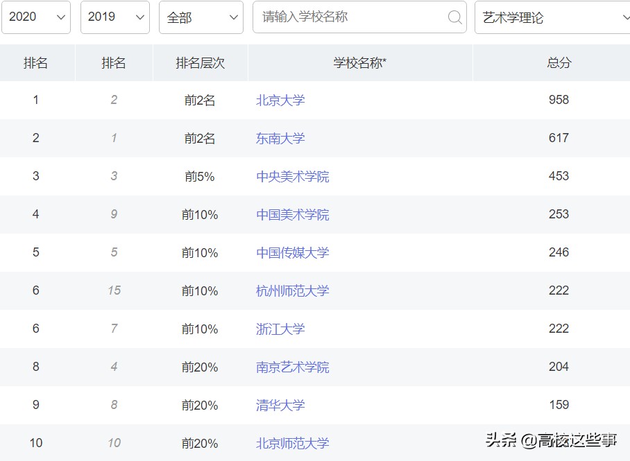 艺术理论专业高校排名前十，中国传媒大学表现一般，清华大学第九