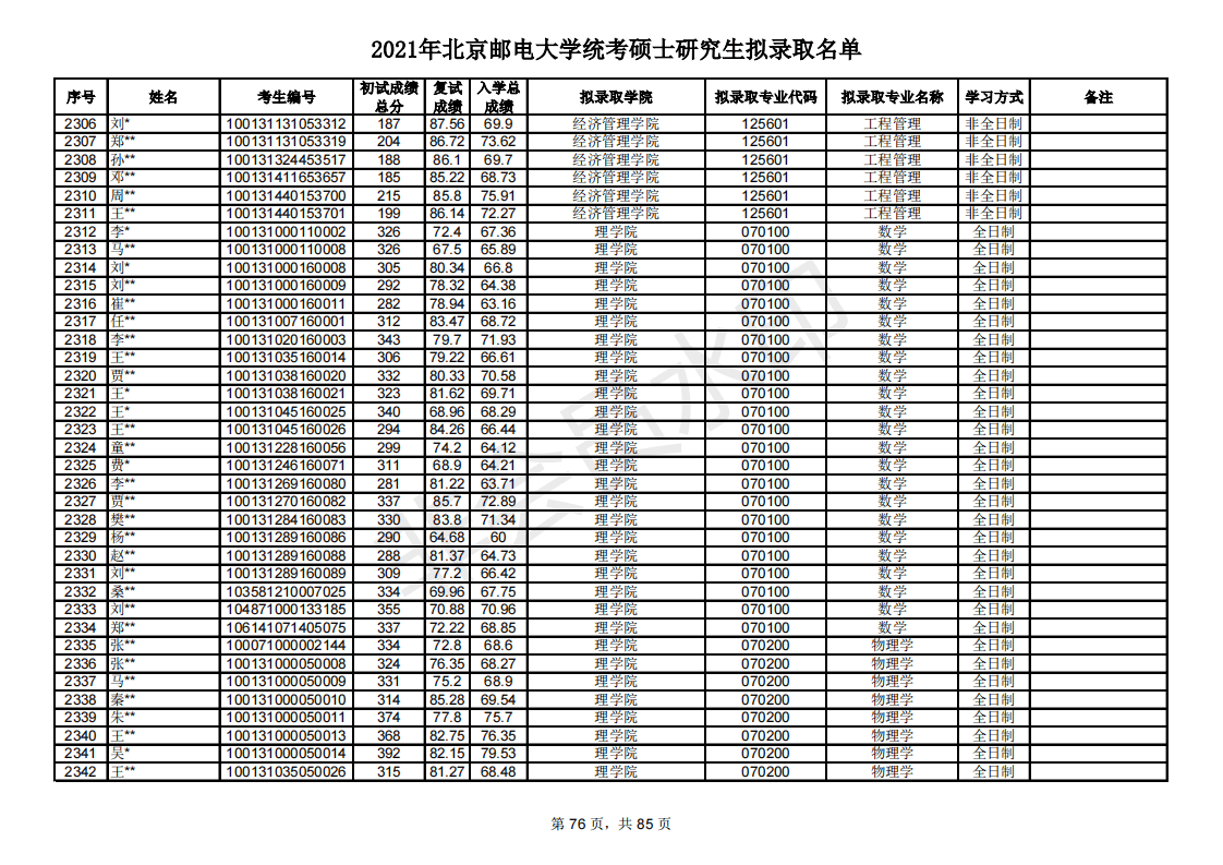 多少分能考研北京邮电大学？新祥旭带你看21年录取名单，含分数线