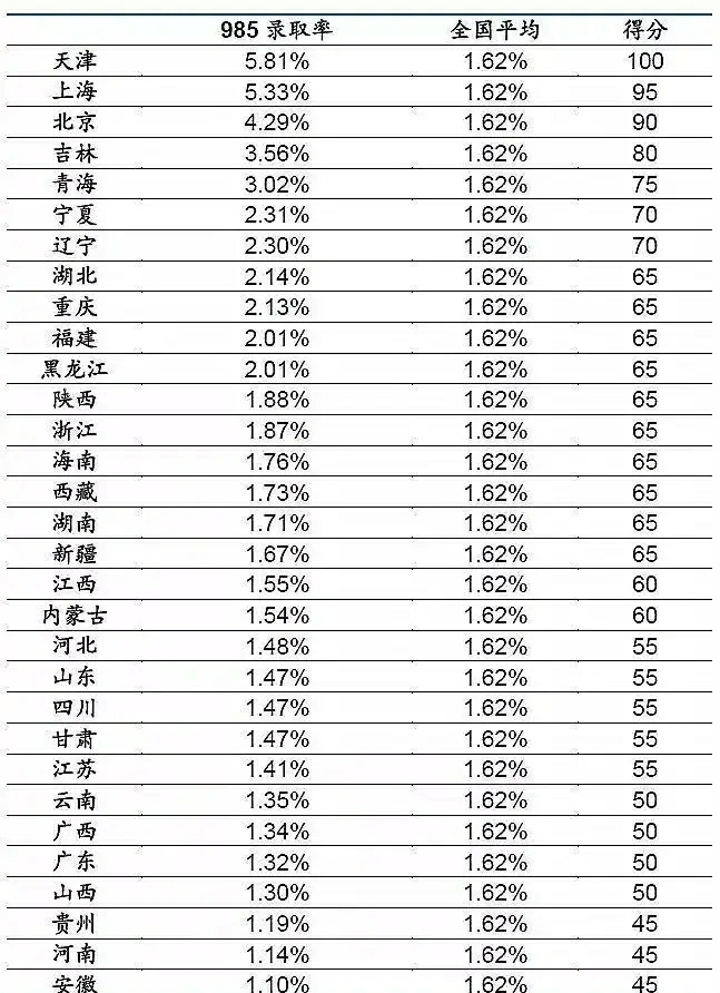 全国31省市985高校录取率统计，天津第一，河南倒数