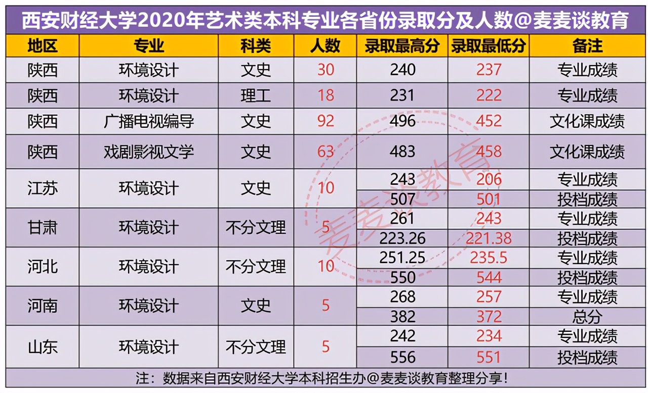 西安财经大学2020年在各招生省市录取分数线及人数汇总！含艺术类