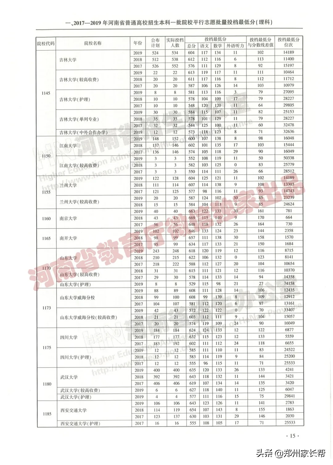 全｜2017—2019年河南高考本科一批投档线（理科）
