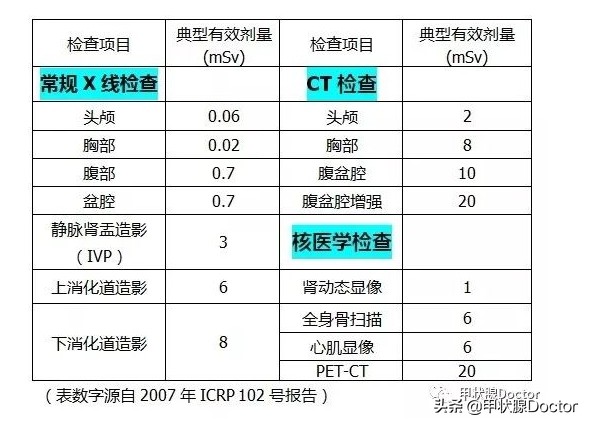 PET-CT的辐射那么高！检查费用那么贵！真的有必要做吗？