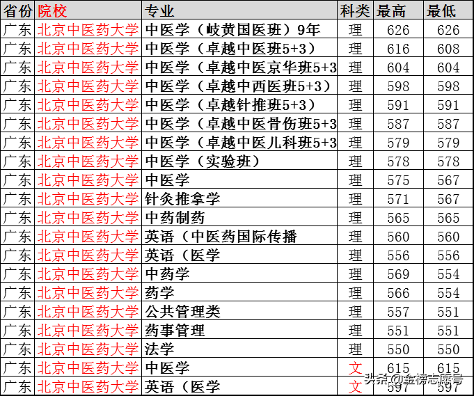 北京中医药大学分数线北京中医药大学