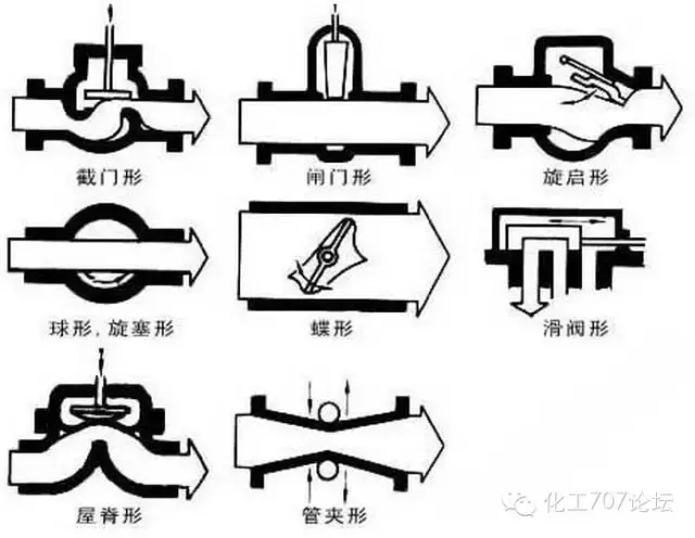 阀门的标识和型号的含义，从最基本的知识教你认识阀门