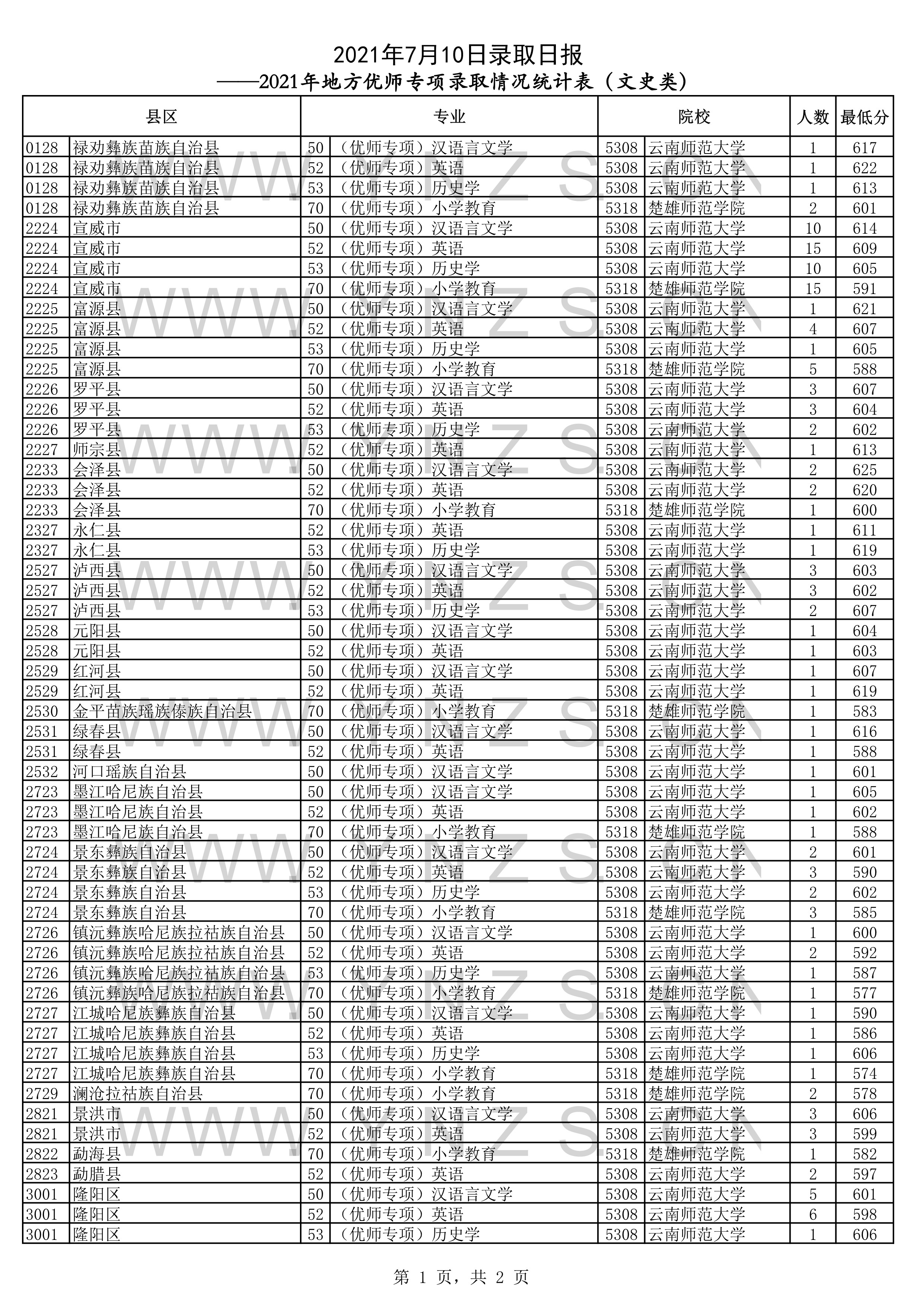 2022高考：2021年云南省“优师专项计划”录取分数线