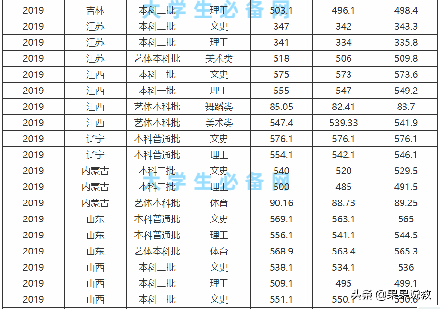 2021高考四川高校解读之西华大学篇（附前几年录取分数线）