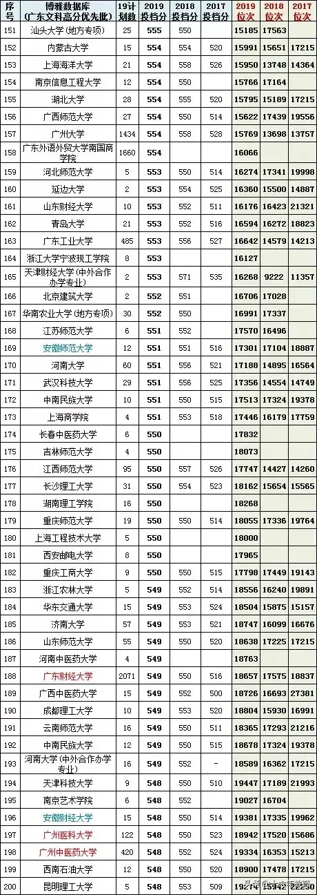 广东省2017-2019高考文理科高分优先投档线