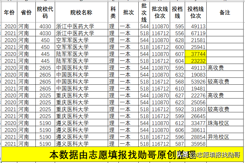深度分析：2021年医科大学录取分，剧烈波动的原因，找到了