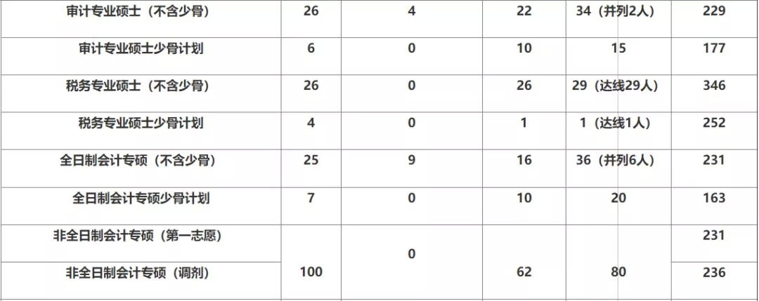 最新汇总！54所2019年非自主划线高校MPAcc复试分数线汇总！