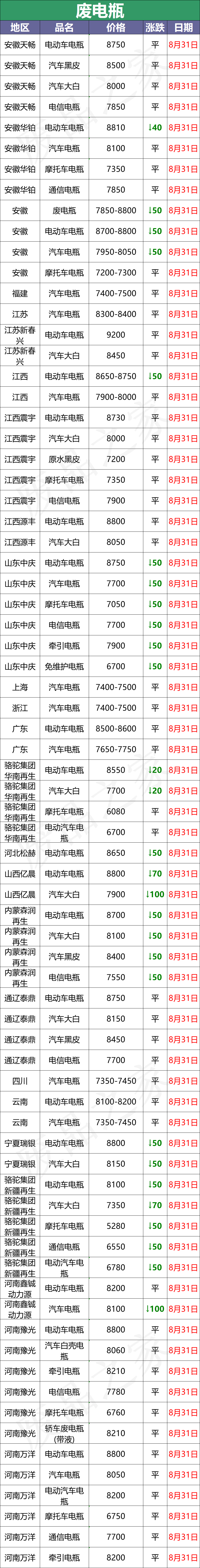 2024年8月31日汽车旧电瓶回收价格最新汇总