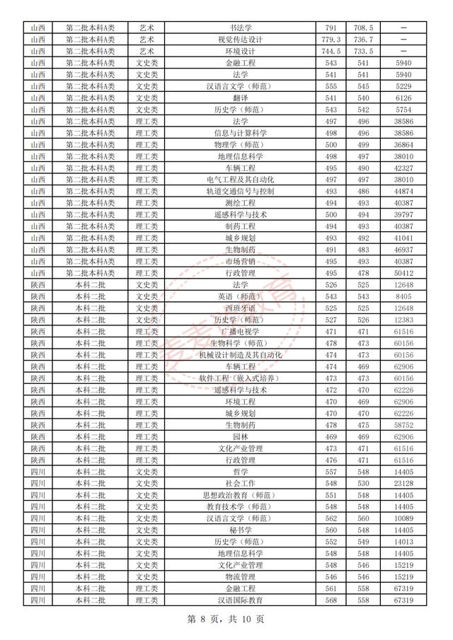 江苏师范大学2018-2020年在省内外各专业录取分数+位次！含艺体