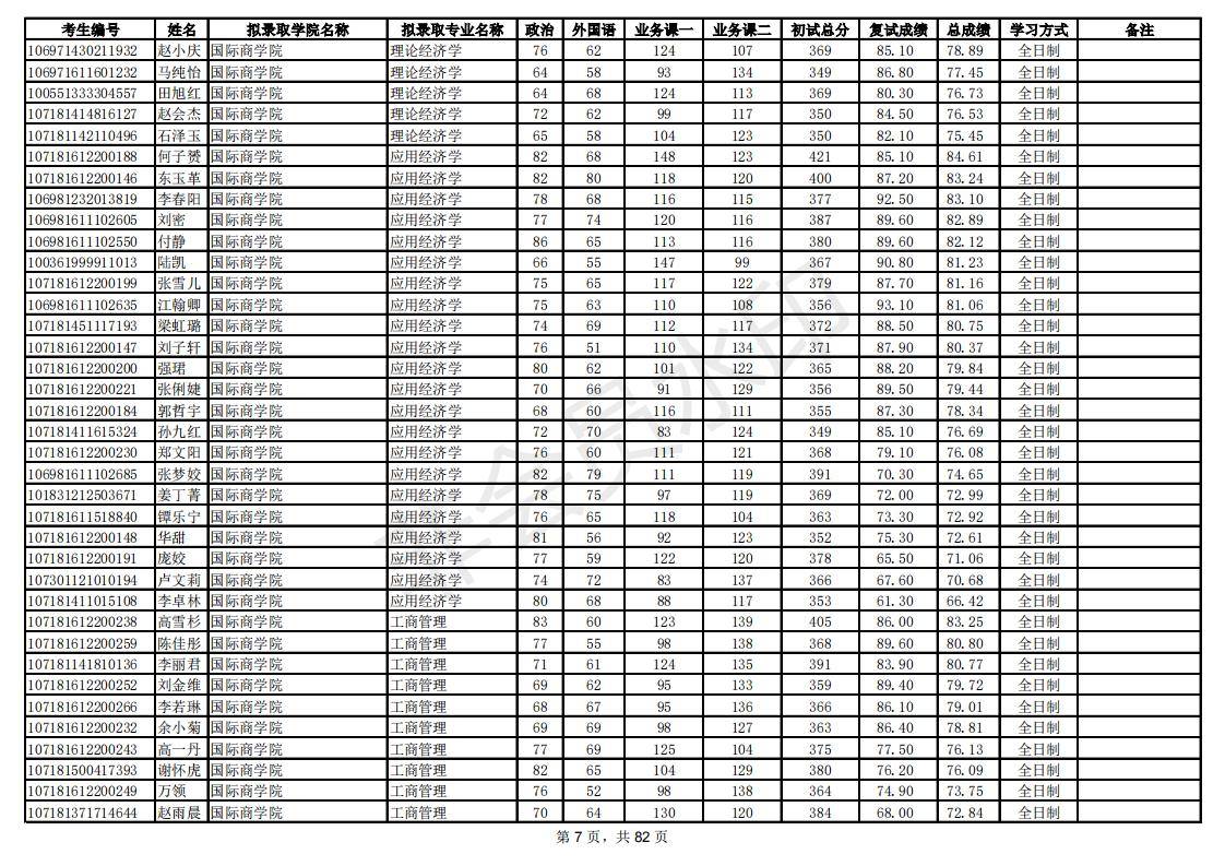 新祥旭：陕西师范大学21年考研拟录取考生名单，录取人数、分数线