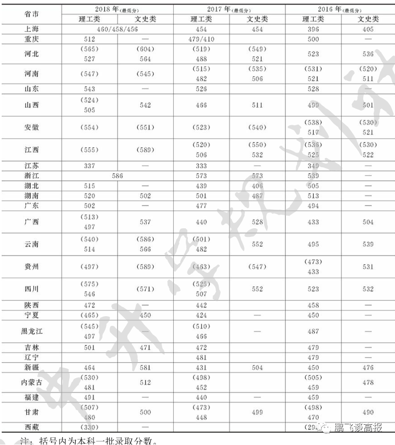 D73：上海第三集团高校介绍