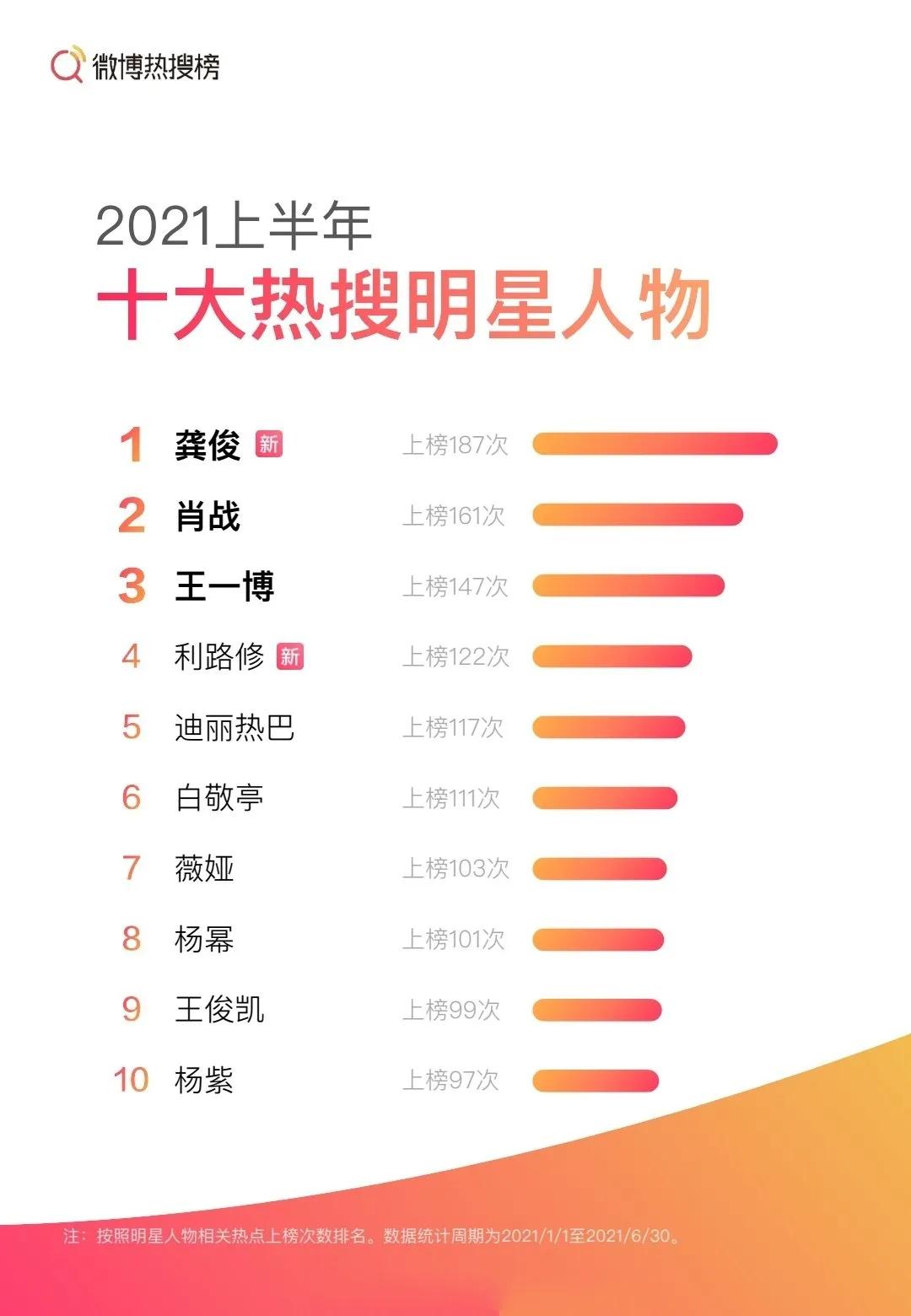 微博公布2021上半年热搜排行