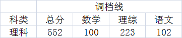 2020年在川招生的20所军校+9所警校：各校投档最低分分数线汇总