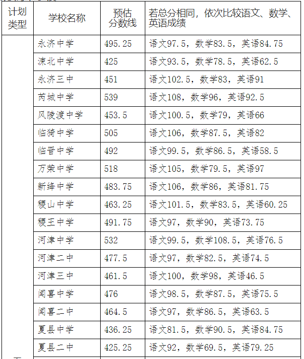 20年山西省各地市高中录取分数线