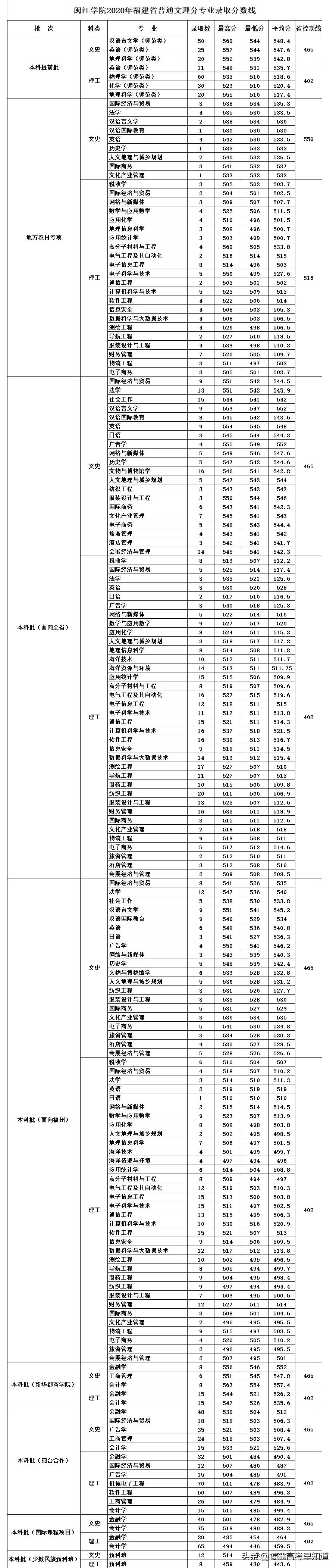 最新！福建省38所本科大学2020年专业录取分公布