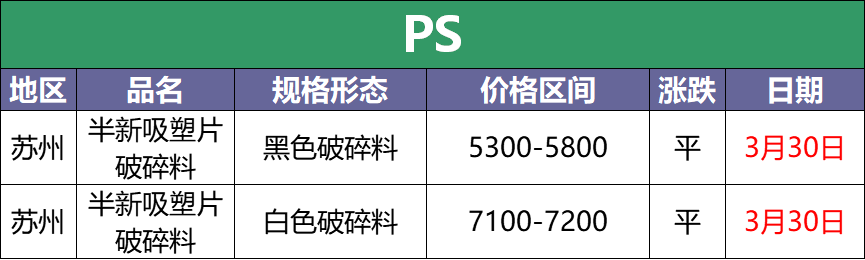 3月30日废塑料调价信息汇总：今日塑料依旧跌！（附化纤厂报价）