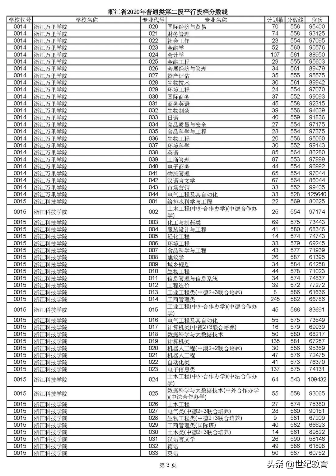 捡漏！浙江三段考生可报省内本科院校多个专业，物理选考占优