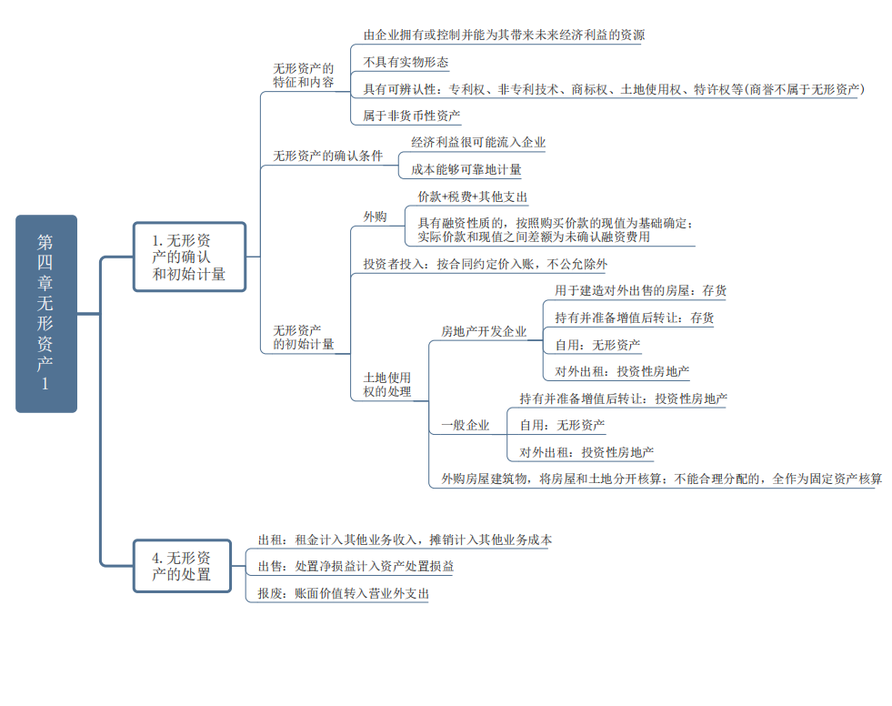 高分考生共享《中级会计实务》重要章节思维导图，轻松90不在话下