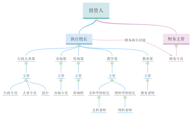 校长如何搭建学校的组织架构，提高工作效能