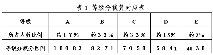 新高考交白卷也有60分？等级赋分到底怎么赋？有何影响？