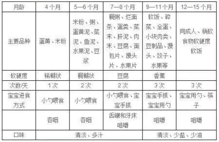 宝宝什么时候添加辅食？新手爸妈们可要注意