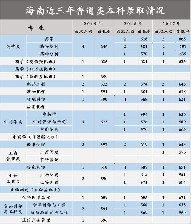 沈阳药科大学2017-2020在各招生省市分专业录取分数汇总