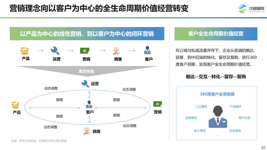 数字化营销现状与趋势