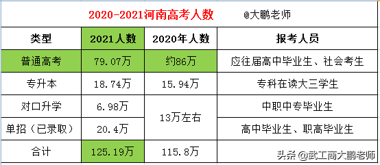 2022年河南高考人数将突破130万，2021本科滑档读大专还是复读？