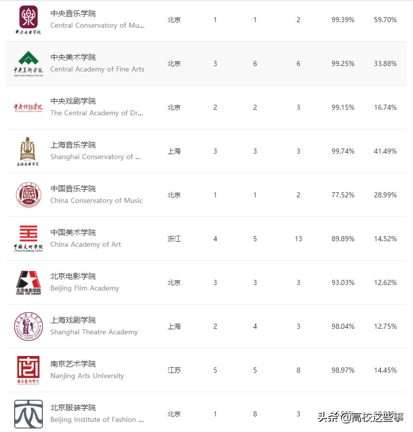 艺术类高校排名前十，北电上戏节节倒退，北舞无缘前十