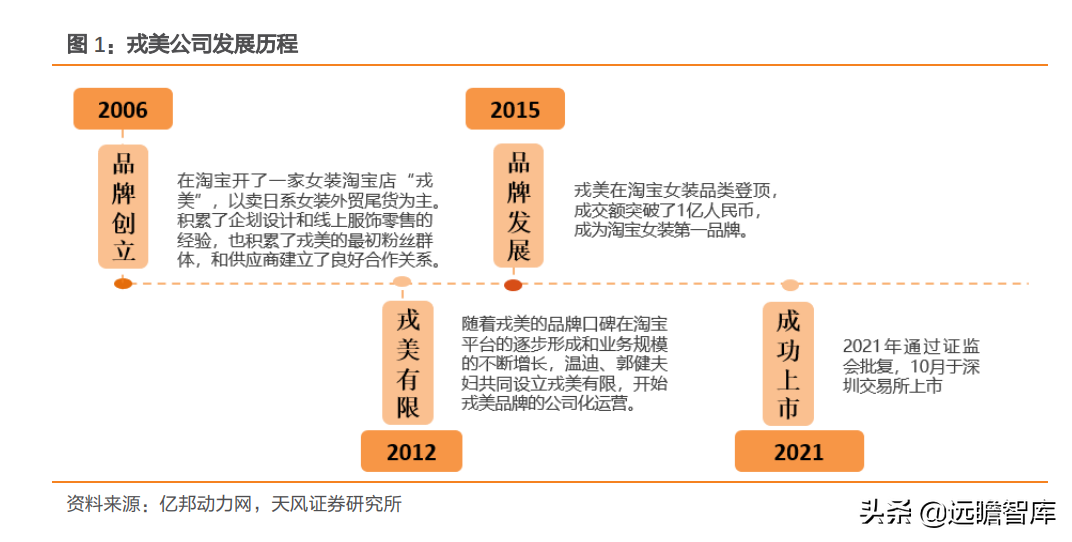 定位25-45岁都市女性，戎美股份：线上领先女装品牌，优势很明显