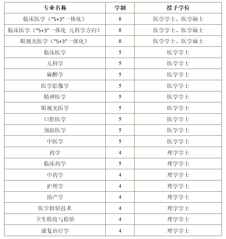 #2020高考专题#【浙江省开设医学专业的大学】