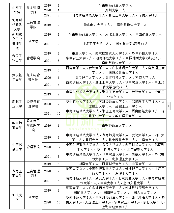 企业管理考研调剂：含可调剂专业和院校汇总，调剂考生一志愿分析