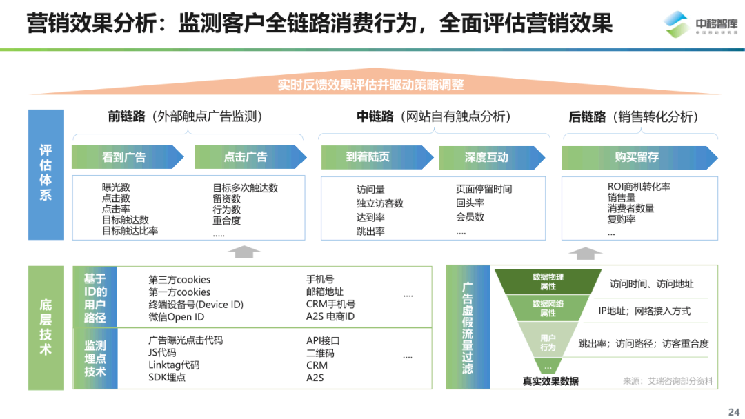 数字化营销现状与趋势