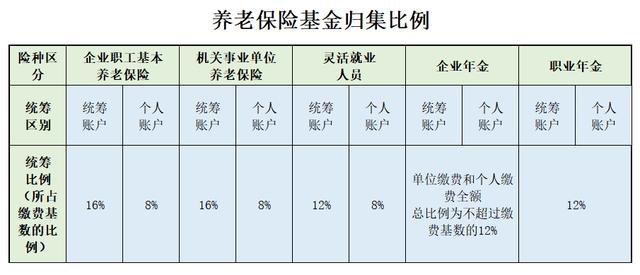 养老保险的缴费比例、基金归集比例、转移比例你知道吗？