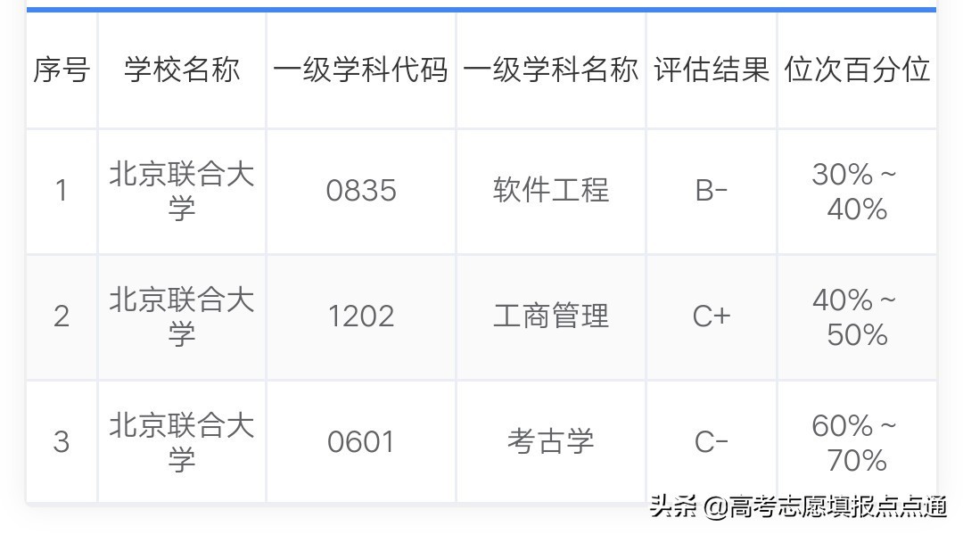 北京联合大学优势专业分析及2019、2018、2017年各省录取分数线