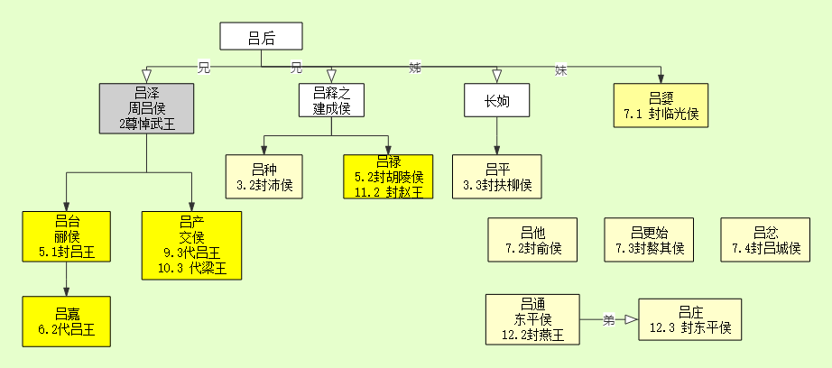 读《史记》（二十）：吕太后本纪——吕太后人事任免